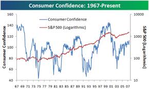 Bespoke Investment Group Historical Consumer Confidence Chart