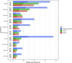Maybe you would like to learn more about one of these? Persistent Covid 19 Symptoms Are Highly Prevalent 6 Months After Hospitalization Results From A Large Prospective Cohort Clinical Microbiology And Infection