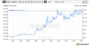 Gold Bullion Drops Vs Us Dollar But Tests 2 Year High For