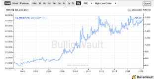 gold bullion drops vs us dollar but tests 2 year high for