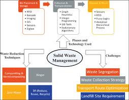 Despite the availability of other disposal methods, landfill is the most widely accepted and prevalent method for. Role Of Technology In Solid Waste Management A Review Bentham Science