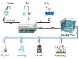 System is not weather dependant. Greywater Recycling Mechanical Installations Cyprus