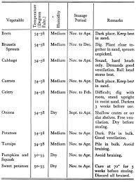 vegetable storage chart how to store vegetables