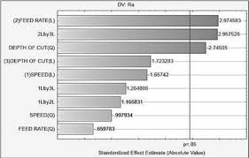 Pareto Chart For Surface Roughness Rs Model Download