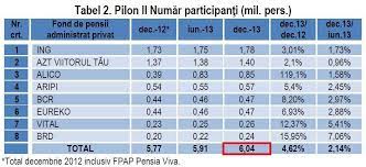Pana in anul 2008, fondurile de pensii erau administrate exclusiv de statul contributiile salariatiilor la pilonul 2 de pensii sunt acumulate in conturi individuale, gestionate de incepand cu anul 2018, unui angajat i se retine 25% din salariul brut reprezentand contributia la. Pilonul Ii De Pensii Se Va DesfiinÈ›a AnunÈ›ul AsociaÈ›iei Administratorilor Fondurilor De Pensii Observatorul Prahovean