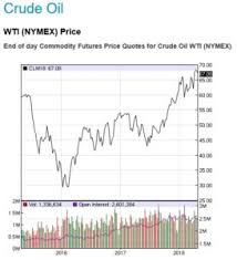 Nasdaq Crude Oil Index_2015 2018 Dorian Drake