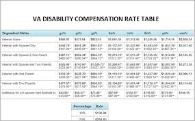 Military Pay Chart 2017 Luxury Top 10 Va Disability Pay