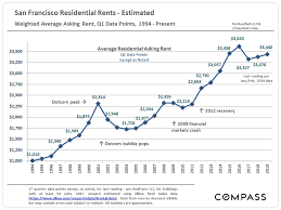 We will see another housing crash at some point relatively soon. 30 Years Of Bay Area Real Estate Cycles Compass Compass
