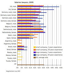 The uk top 50 ranked by average lawyer salaries. Size Firm Matters For Lawyers Salary July 29 2009 Wageindicator Org