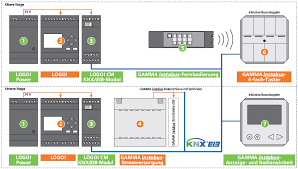 Das video zeigt an einem komplexen anwendungsbeispiel, wie man die siemens logo! Micro Automation Autark Schalten Im Gamma Instabus Netzwerk In Gebaudetechnischen Id 21688364 Industry Support Siemens