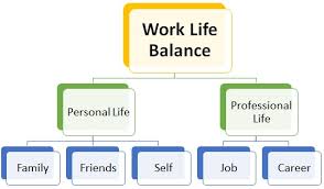 Work Life Balance Definition Importance Human Resources Hr Dictionary Mba Skool Study Learn Share