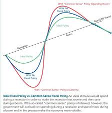 When Fiscal Policy Might Make Matters Worse Marginal