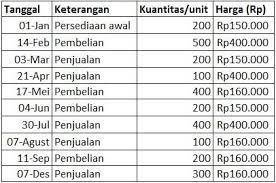 Pada umumnya ketika melakukan perhitungan persediaan akan dihitung juga harga pokok penjualan dan laba kotornya supaya menjadi lebih jelas berikut penjelasan secara lengkapnya mengenai pengertian serta contoh soal metode lifo fifo average dan hpp dengan 2 pencatatan. Pengertian Dan Contoh Perhitungan Metode Fifo Lifo Dan Average