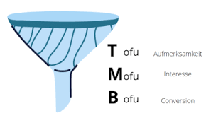 It focuses on content creation as a method to draw in leads and persuade them into making a purchase. Online Marketing Funnel Umsetzung Beispiele Ironshark De