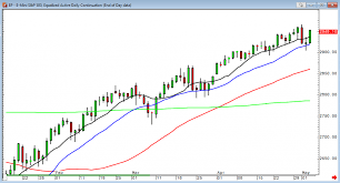 With futures, however, you start with a certain amount of principal and then make or lose money according to the market. Trading E Mini S P 500 Futures E Mini Futures Trading Rjo Futures