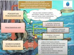 Pertanian lahan basah merupakan pertanian yang lahannya digenangi air atau dikenal dengan sawah, pertanian ini banyak dilakukan di dataran rendah, biasanya berlokasi sekitar 300 m diatas permukaan laut. Kimintekhijau Com Pencemaran Air