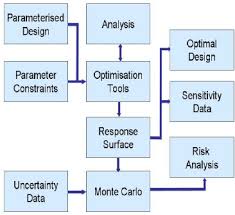 Design Methodology Flow Chart Download Scientific Diagram