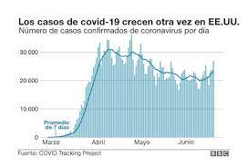 Si encontraste algún error en este sitio: Coronavirus En Estados Unidos La Advertencia De Que El Numero De Casos Puede Ser 10 Veces Mayor Al De Las Cifras Oficiales Bbc News Mundo