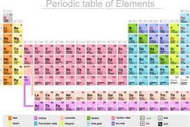 This list has all the symbols and the names of each element starting with 1 helium and ending with the last known element. 118 List Of Chemicals On The Periodic Table Symbol Atomic Number Az Chemistry