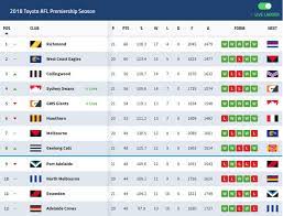 Afl live ladder apk was fetched from play store which means it is. Afl On Twitter A Quick Look At The Live Ladder Https T Co 2lxsnntqf0