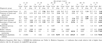 Talk with your health care team about any side effects that you are experiencing. Relative Frequencies Of Cancers Showing Strong Moderate Or Weak Download Table