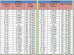 the ideal bmi index body height weight for cpo medical 2016