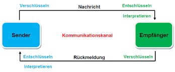 Kommunikation bedeutet die übermittlung einer botschaft oder nachricht von einem sender oder sprecher an einen empfänger oder hörer. Https Monami Hs Mittweida De Files 6154 Bachelorarbeit 2014 Christian Opitz Pdf