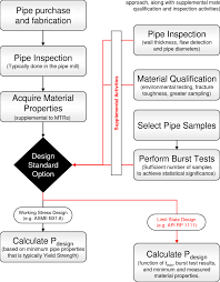 Proposed Design Method Flow Chart Download Scientific Diagram