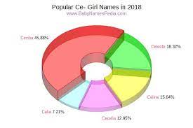 English diminutive names given to female individuals. View Girl Names Starting With Ce At Baby Names Pedia With Concise Name Meanings Origins Pronunciation And Charts