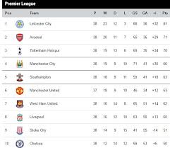 Premier league table, standings, latest fixtures, results: All About Premier League English Premier League Table