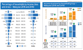 Based on the household income & basic amenities survey report 2019 which was released in july by the department of statistics malaysia, the income threshold for malaysia's b40 group (2.91 million households) was rm4,849. Special Report Gleaning Insights From The 2019 Household Income Survey The Edge Markets