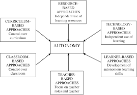 Pdf] The Use Of The Internet In Developing Learner's Autonomy | Semantic  Scholar