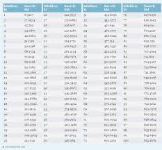 Kiloliters To Barrels Kl To Bbl Conversion Chart For