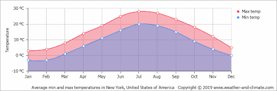 Climate And Average Monthly Weather In New York New York