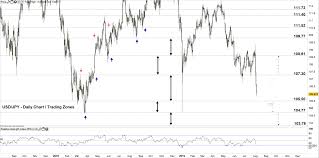 Eur Jpy Usd Jpy Price Weak Us Dollar And Weaker Euro