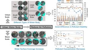 Turbidity of water the turbidity is measured by a turbidity. Effect Of Urban Water Bodies On Distribution Characteristics Of Particulate Matters And No2 Sciencedirect