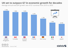 Chart Uk Set To Outpace G7 In Economic Growth For Decades