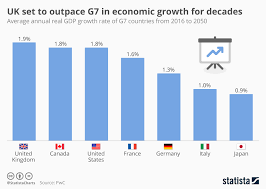 chart uk set to outpace g7 in economic growth for decades