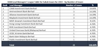 .alliance bank financial report, alliance bank operating hours, alliance bank malaysia berhad annual report and alliance bank card center. Malaysian Bond Market S Top Performers Feted At Ram League Awards 2020