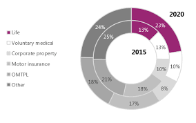 Life Insurance Takes Market Lead Car Insurance Is Driven Back