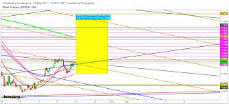 Silver Expected Propositional Trading Zone For The Week Of
