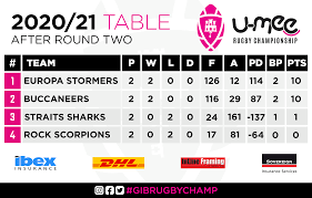 The 2014 national rugby championship (known as the buildcorp national rugby championship for sponsorship reasons) was the inaugural season of australia's national rugby championship, involving nine professional rugby union teams from around australia. Facebook