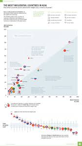 Power Influence Chart Visual Capitalist