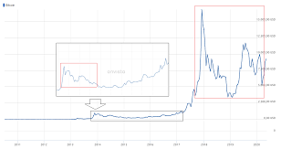 Bitcoin macht schon seit längerer zeit schlagzeilen. Bitcoin Countdown Bis Zum Halving Mogliche Preis Szenarien Und Alles Was Man Zu Diesem Ereignis Wissen Muss Onvista