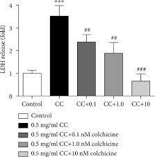 1 таблетка містить колхіцину 0,5 мг або 1 мг; Colchicine Alleviates Cholesterol Crystal Induced Endothelial Cell Pyroptosis Through Activating Ampk Sirt1 Pathway