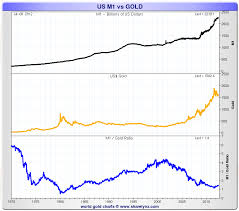 money supply and monetary base to gold price ratio long