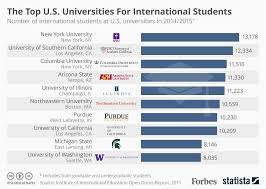 Which U S Universities Have The Most International Students Infographic International Students Student University