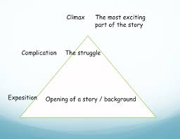 Students can use this plot diagram to review the events of mona gardner's short story, the dinner party. they can also use it as a guide to create their. The Dinner Party By Mona Gardner Lesson Plan