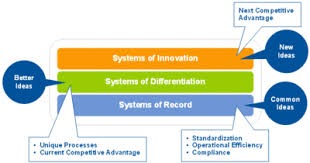 Gartner S Pace Layered Application Strategy Cio Wiki