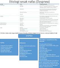 Sesak nafas adalah keadaan yang mana seseorang itu mengalami kesukaran bernafas. Etiologi Sesak Nafas Dyspnea Alma Respiratory Diseases Heart